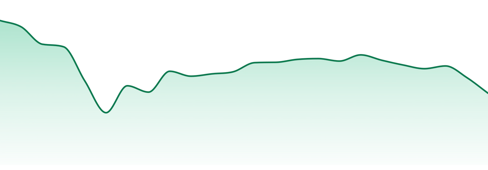 Nordic Wellness market trend chart