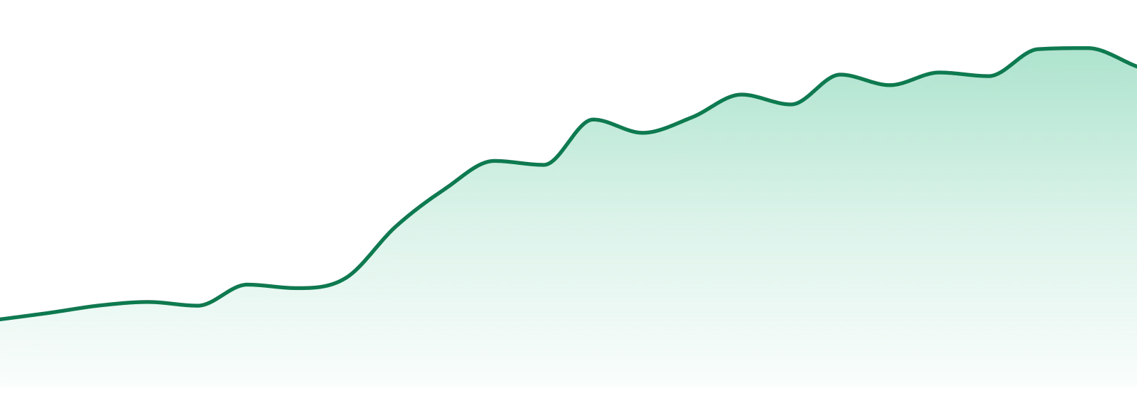 Not Your Father's market trend chart