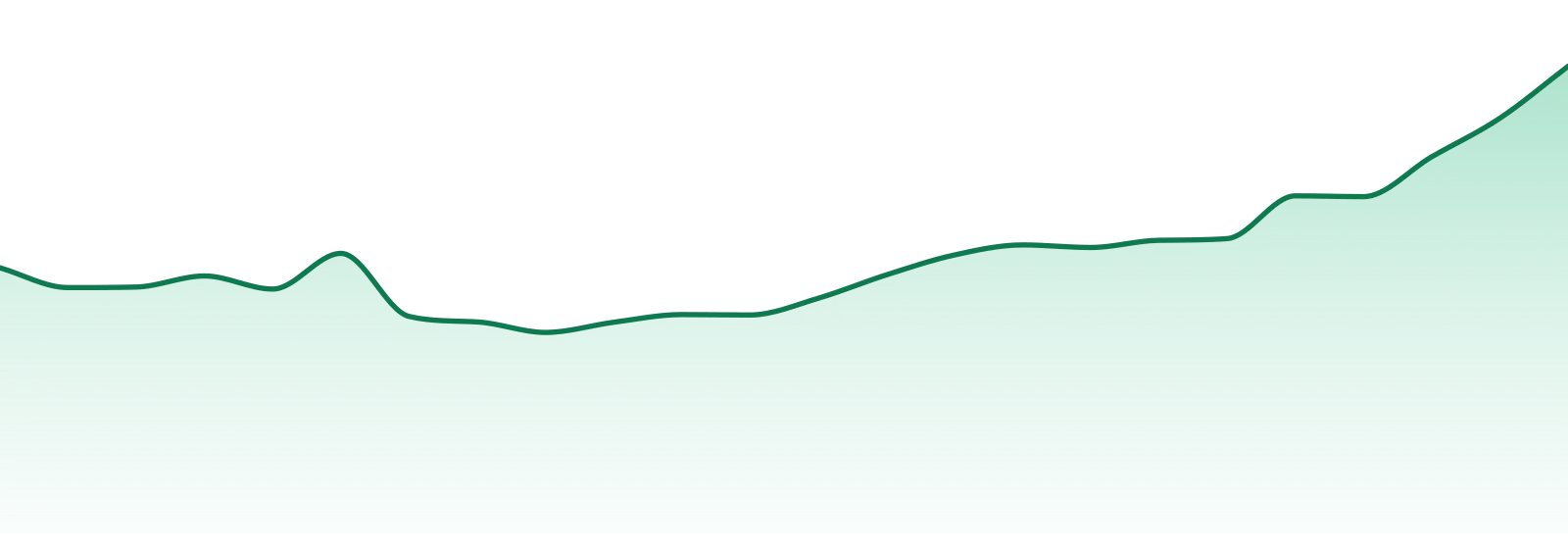 Oakfruitland market trend chart