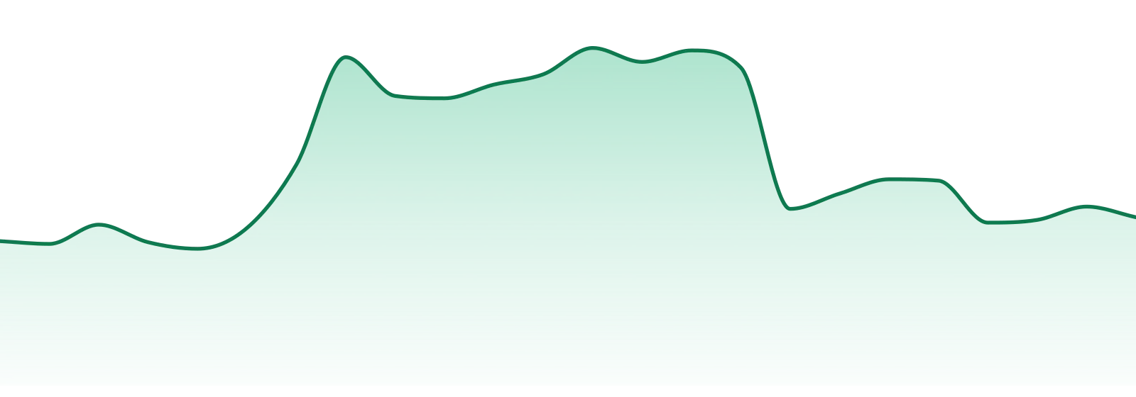 Ocb Papers market trend chart