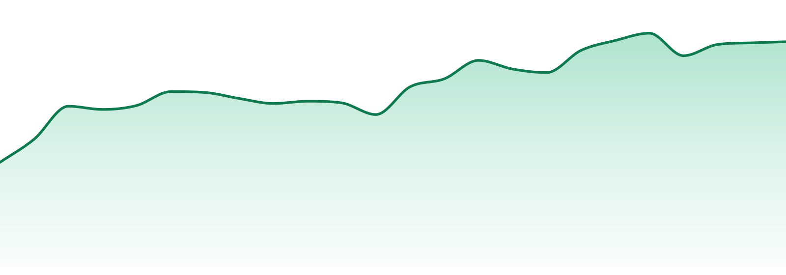 Ogeez market trend chart
