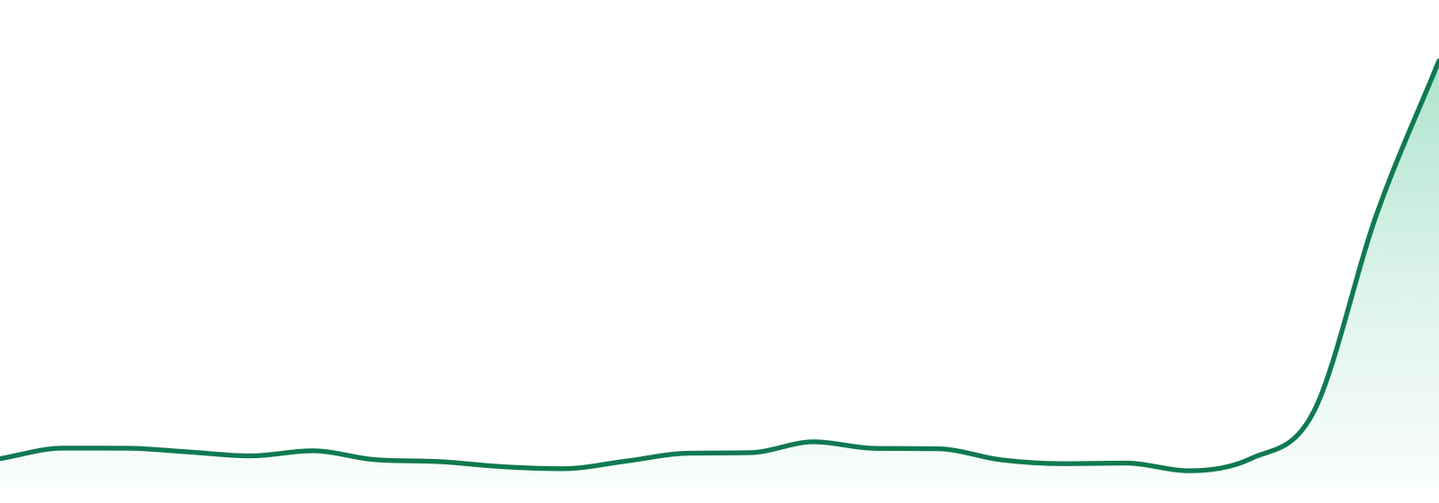 Ohana (wa) market trend chart