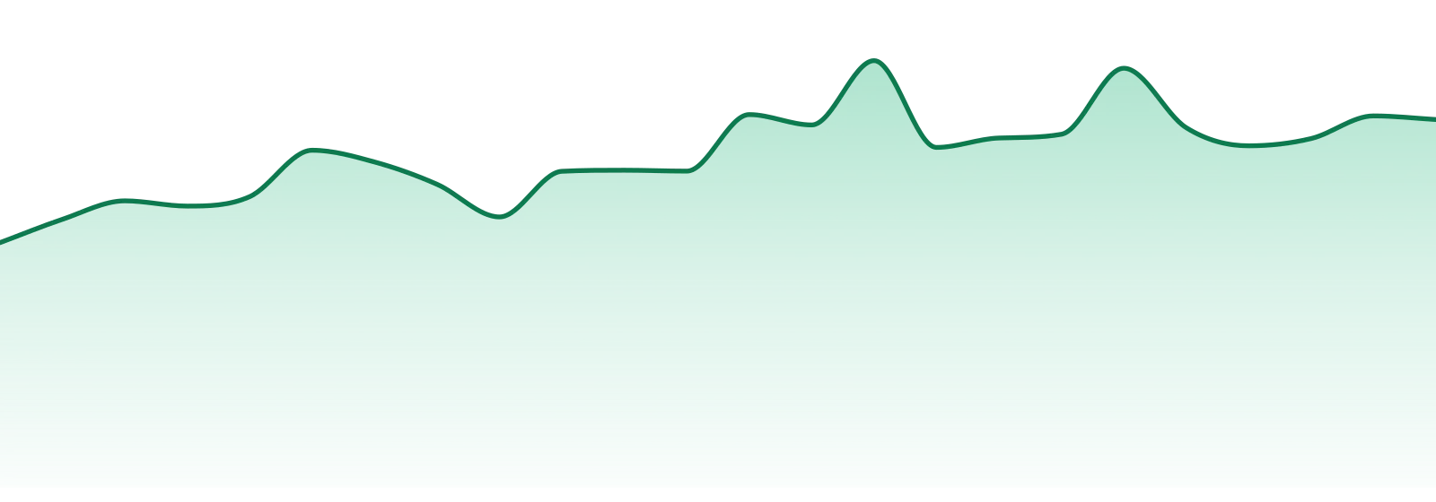 Old School Hash Co. market trend chart