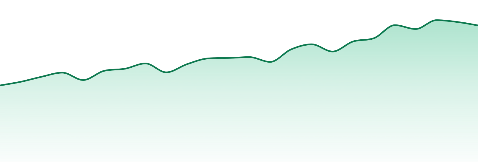 Ooowee market trend chart