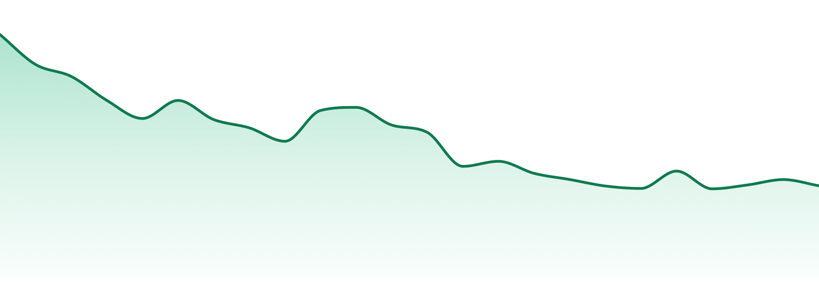 Orchard By Sano Gardens market trend chart