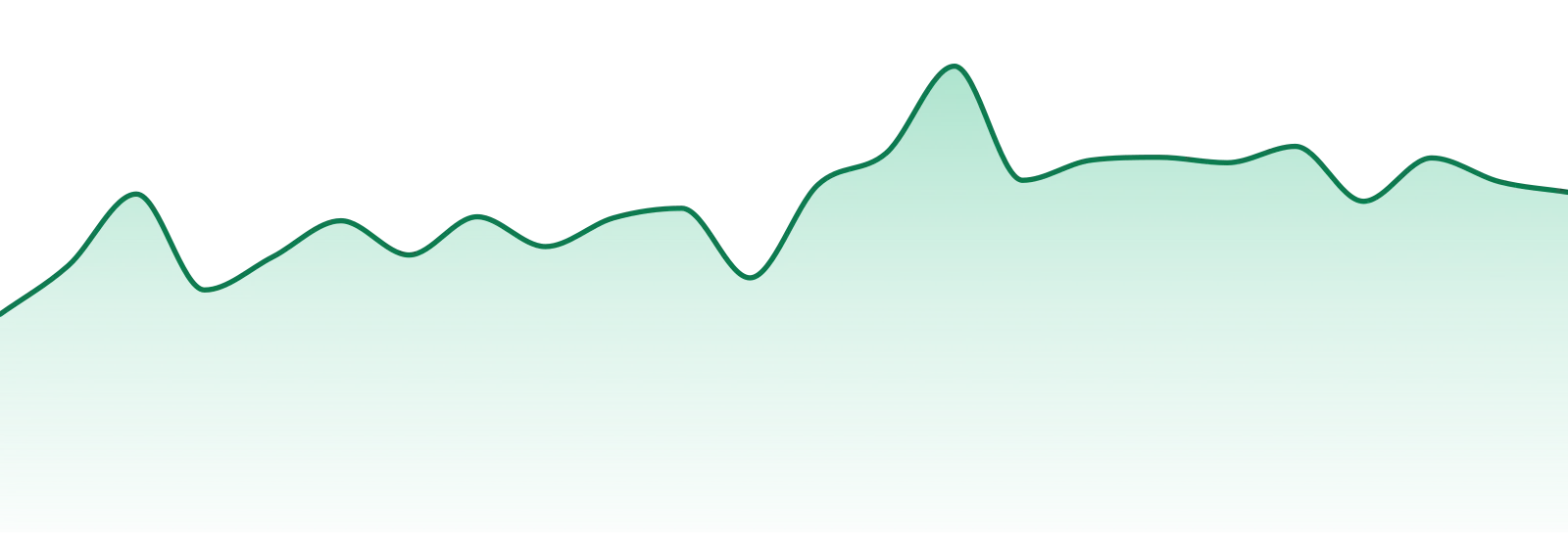 Panda market trend chart