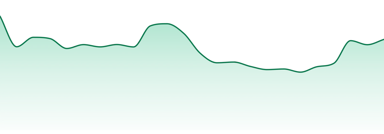Paul's Boutique market trend chart