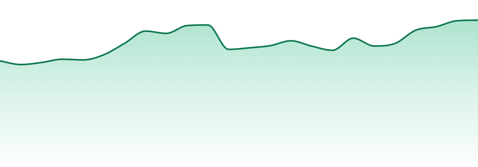 Perpetual Harvest market trend chart