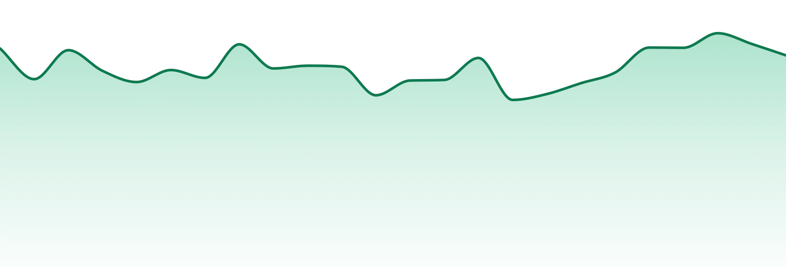 Petra market trend chart