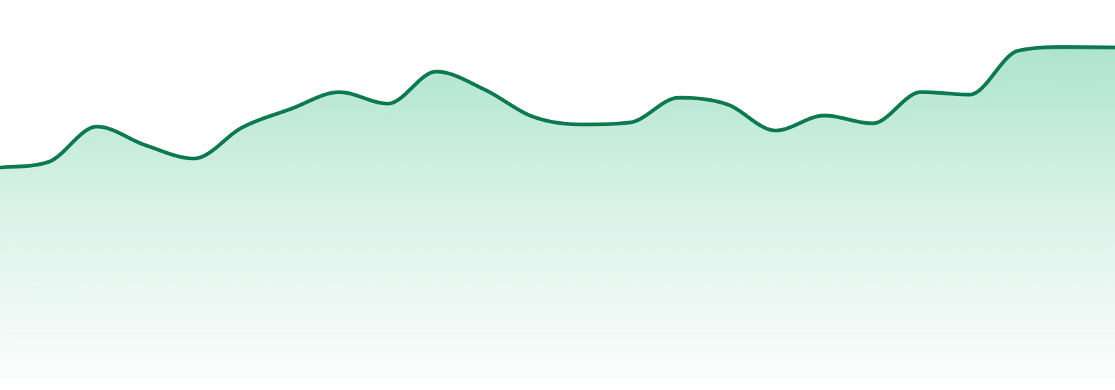 Pinnacle Valley Farms market trend chart