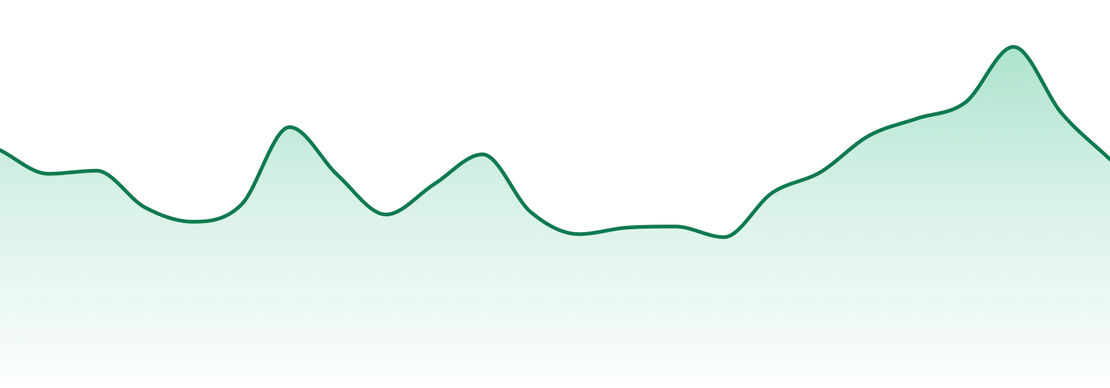 Pleasantrees market trend chart