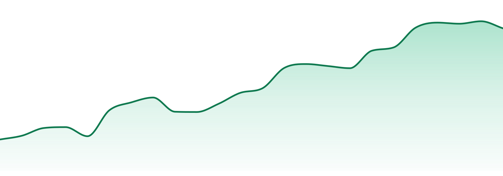 Plume (wa) market trend chart