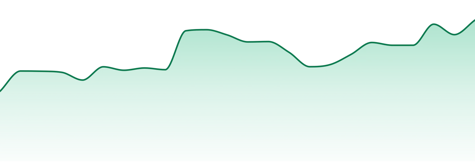 Pro Gro (mi) market trend chart