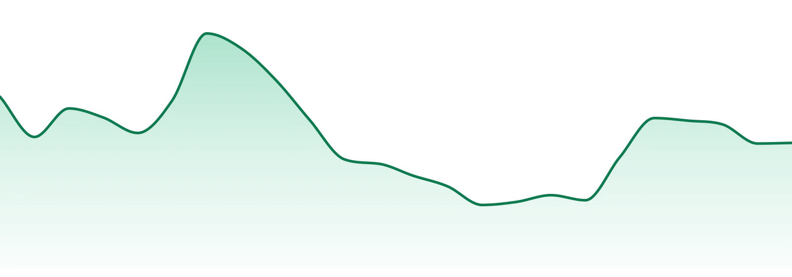 Progressive Treatment Solutions market trend chart