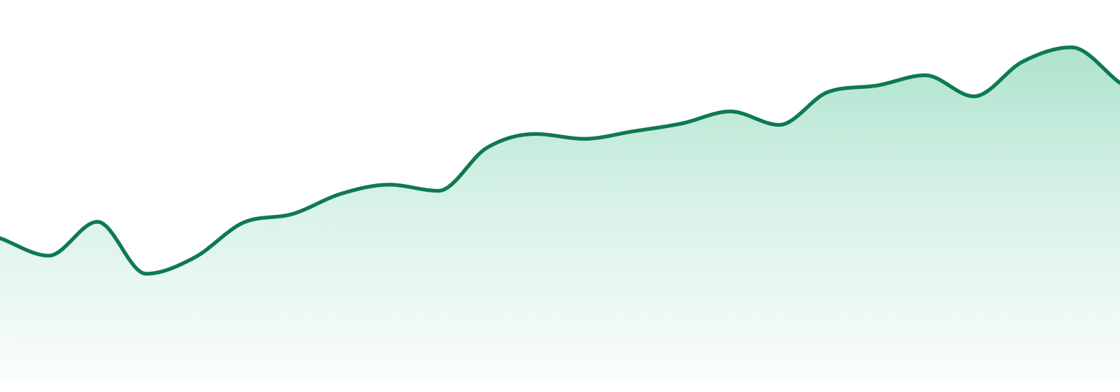 Provisions Extracts & Oils market trend chart