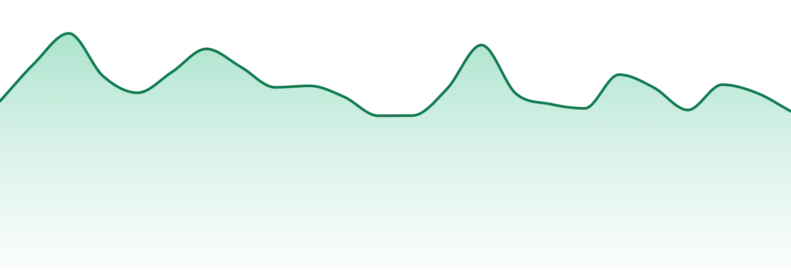 Puffco market trend chart
