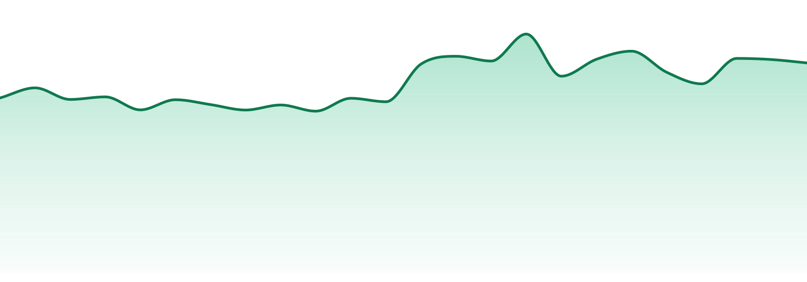 Pure Plan market trend chart