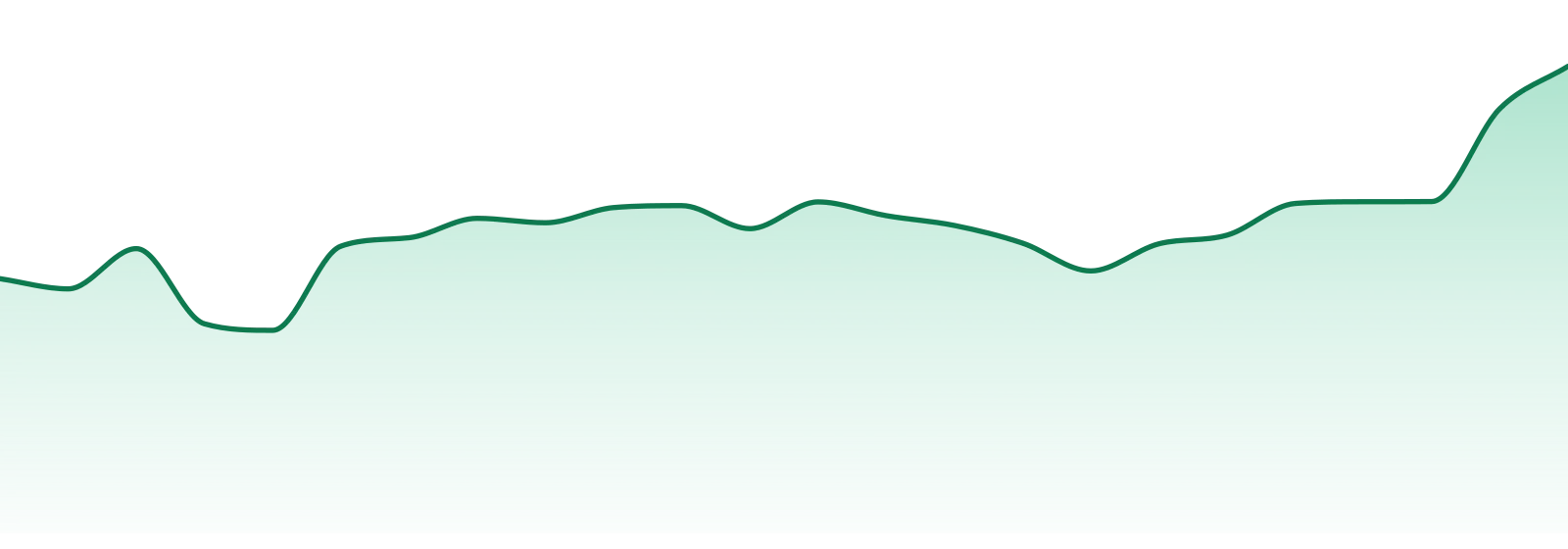 R'belle market trend chart
