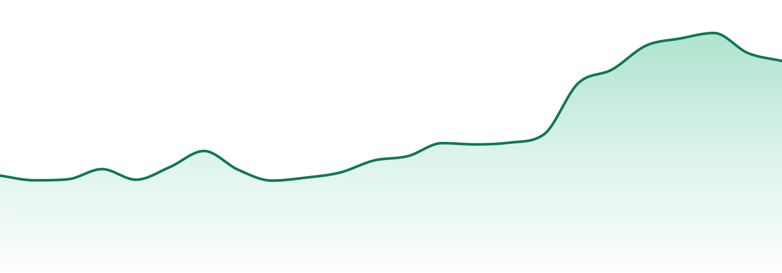 R.o. market trend chart