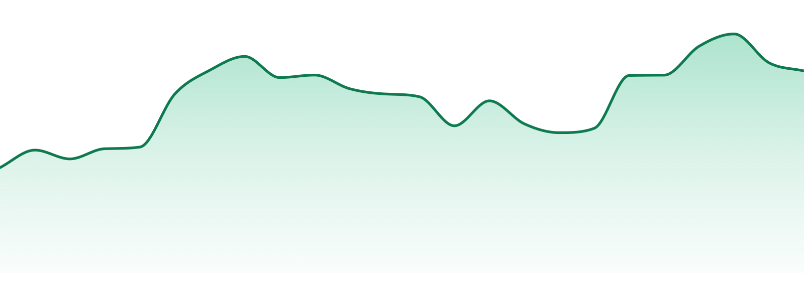 Rare Dankness market trend chart