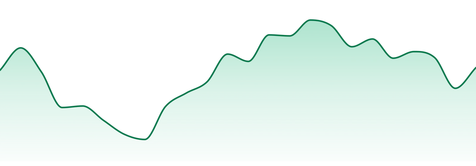 Resonant Cultivation market trend chart