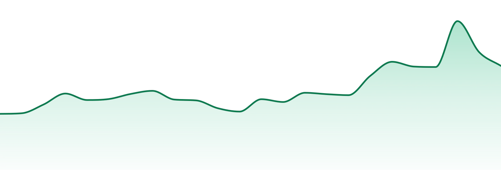 Retro market trend chart