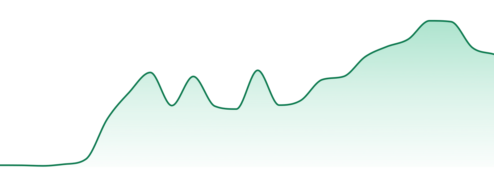 Rezzy market trend chart