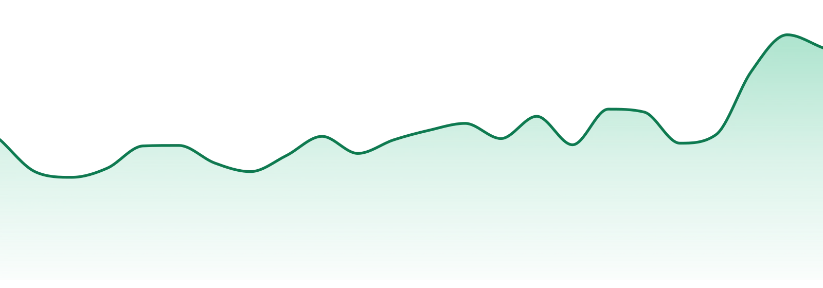 Ripped City Gardens market trend chart