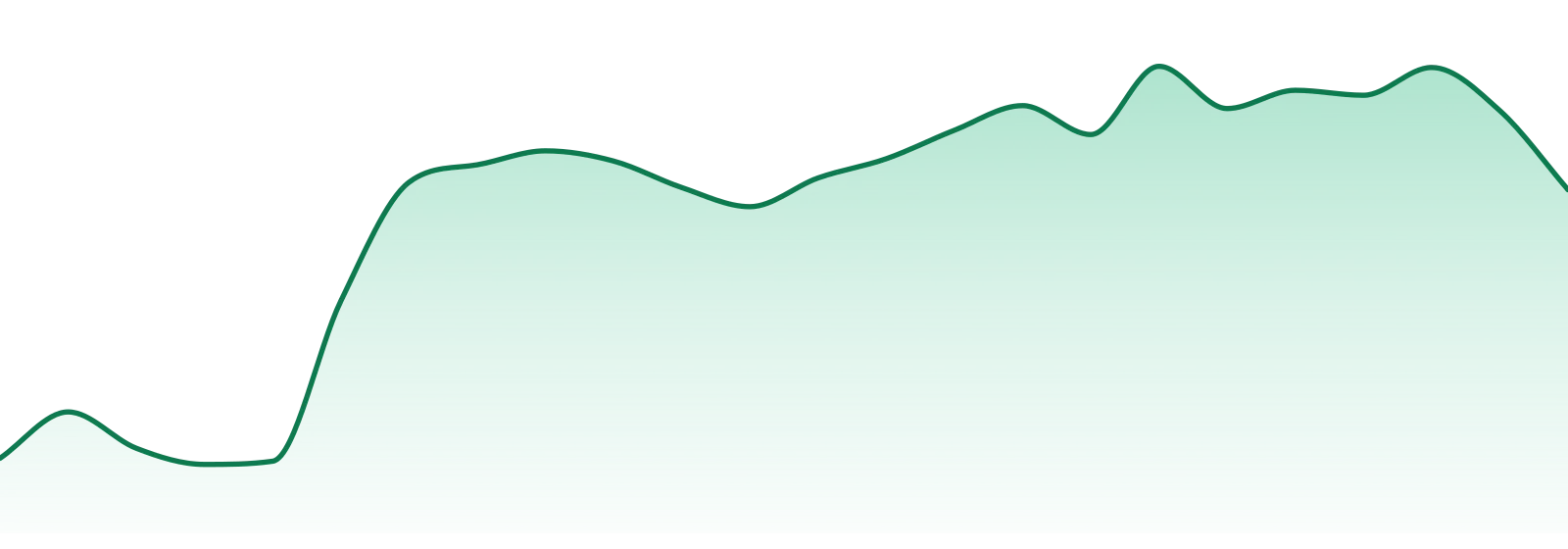 Ripz market trend chart