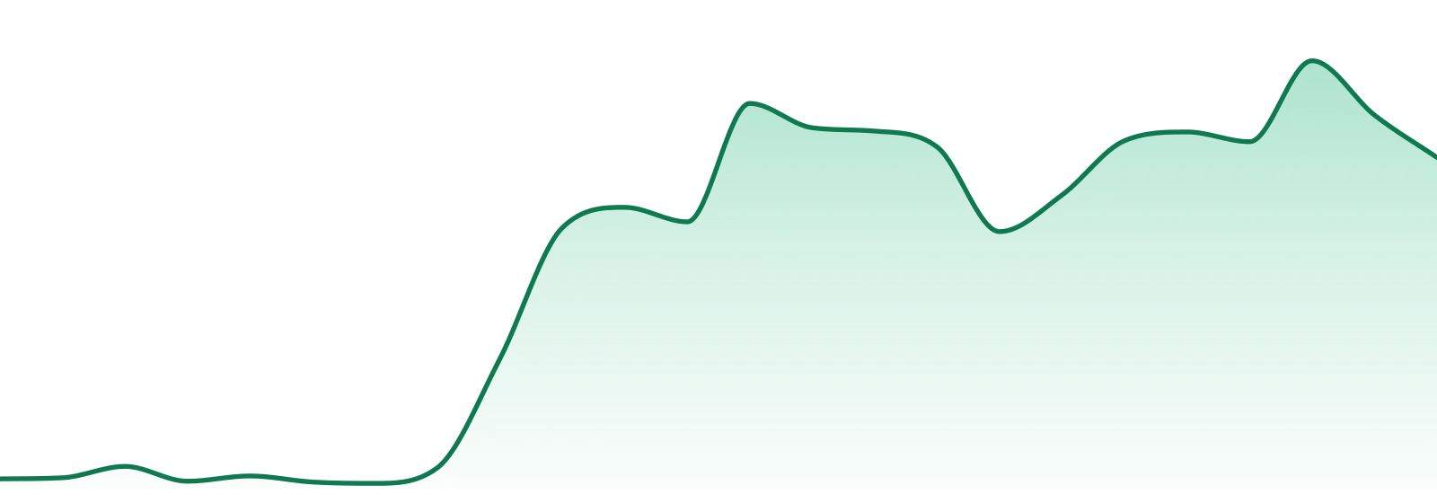 Rise Dispensary market trend chart