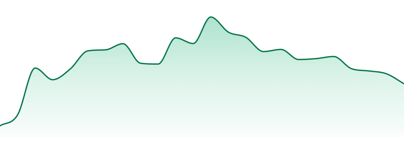 Ritual market trend chart