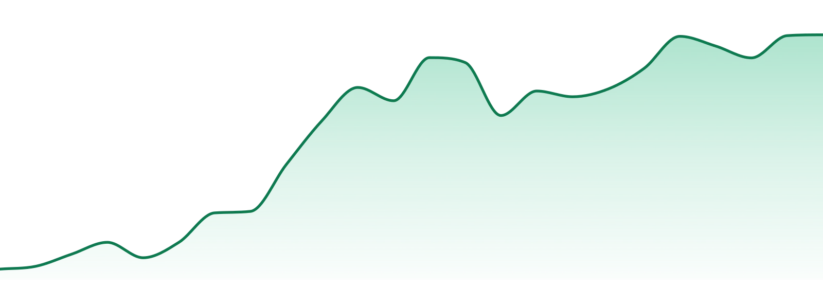 Rockstars (ok) market trend chart