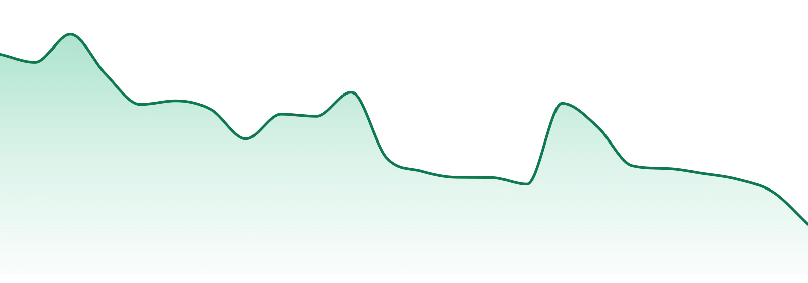 Roilty market trend chart