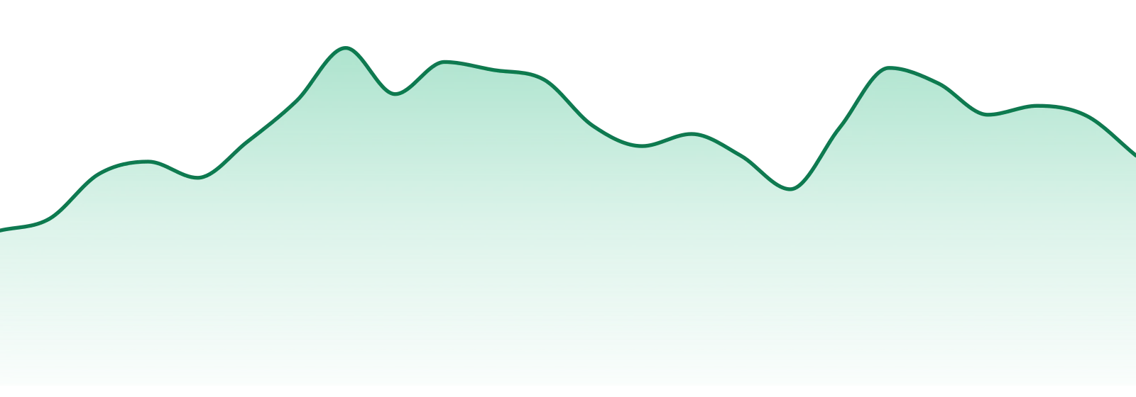 Rolling Green Cannabis market trend chart