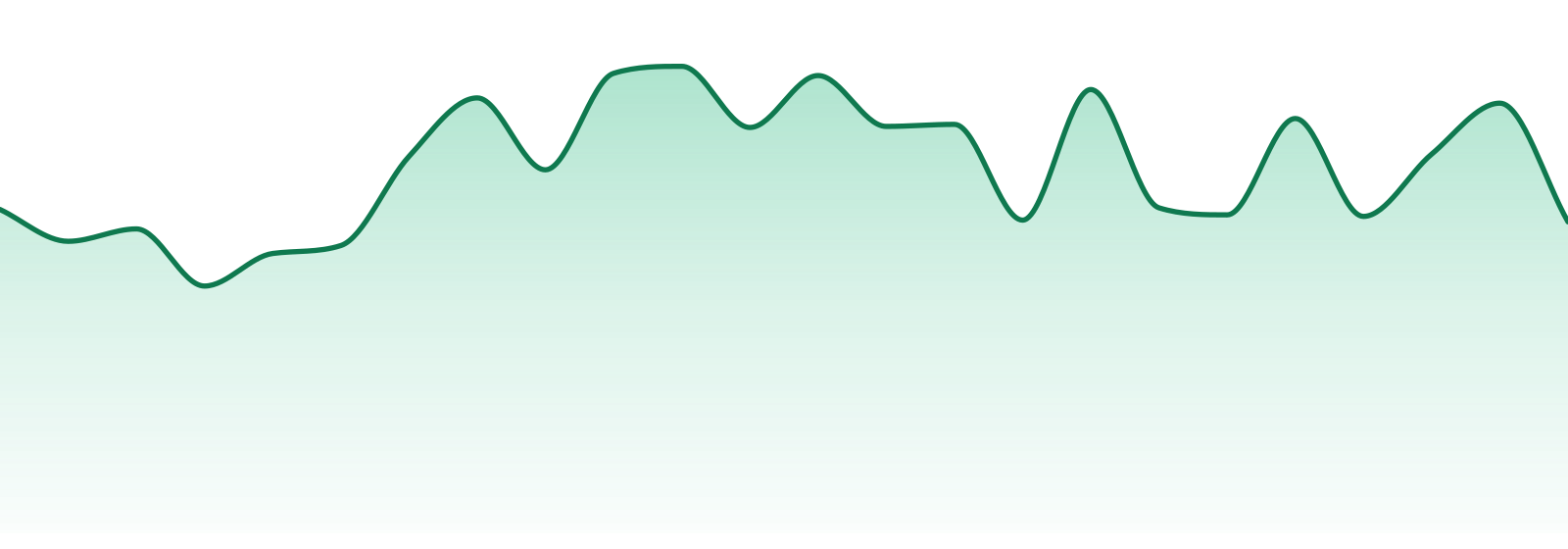 Roses (mi) market trend chart