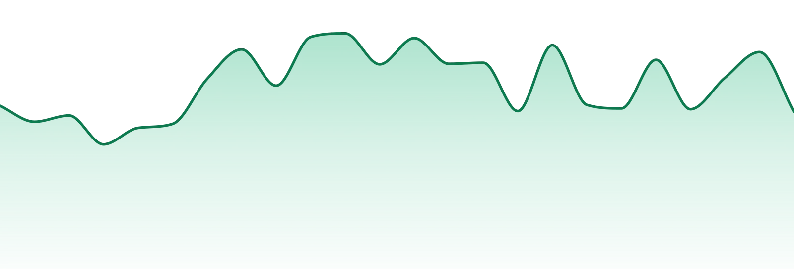Roses (mi) market trend chart