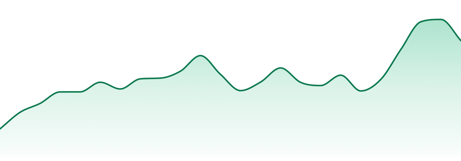 Runtz market trend chart