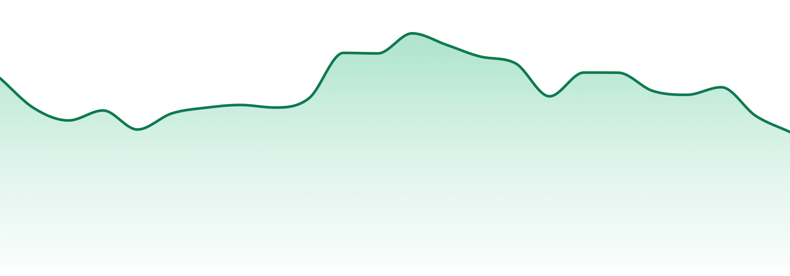 Seed & Strain market trend chart