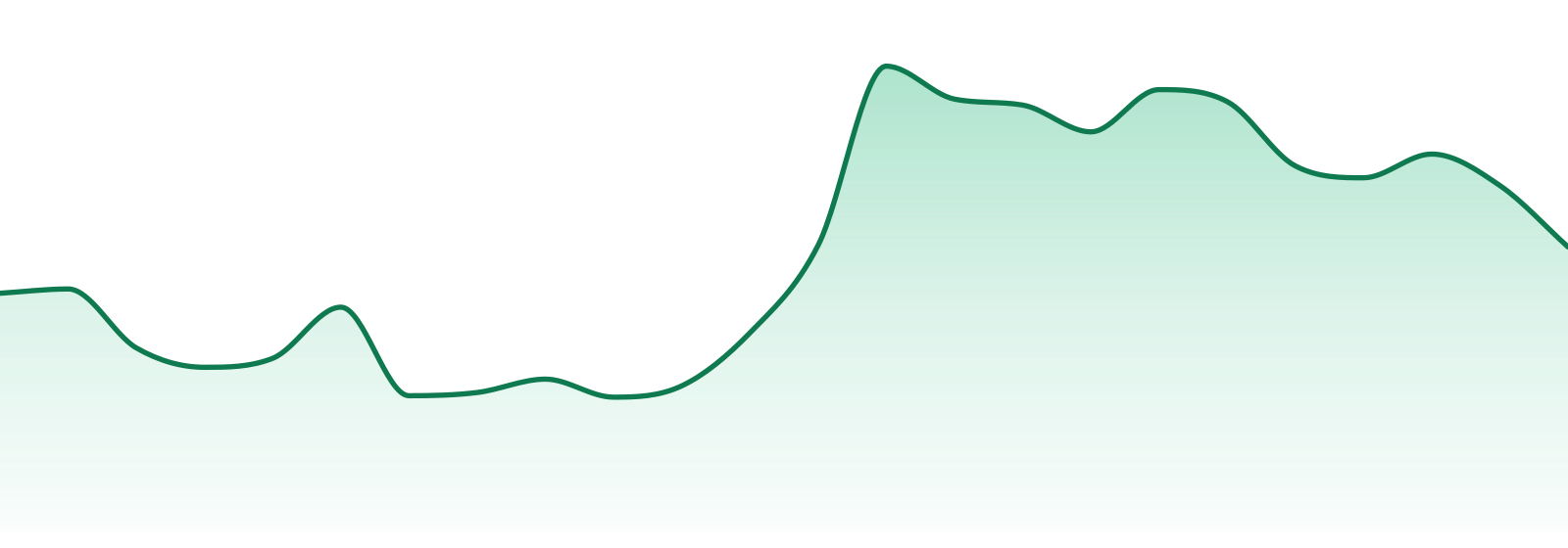 Shake Bag market trend chart