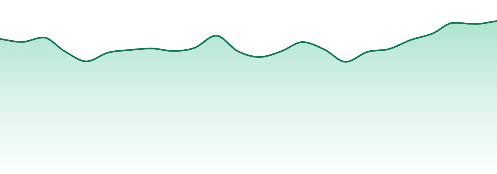 Shred market trend chart