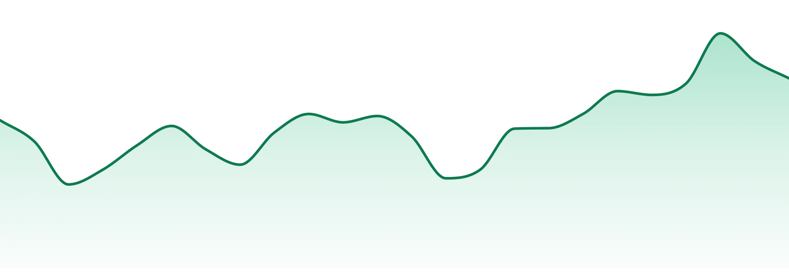 Silver Lake market trend chart
