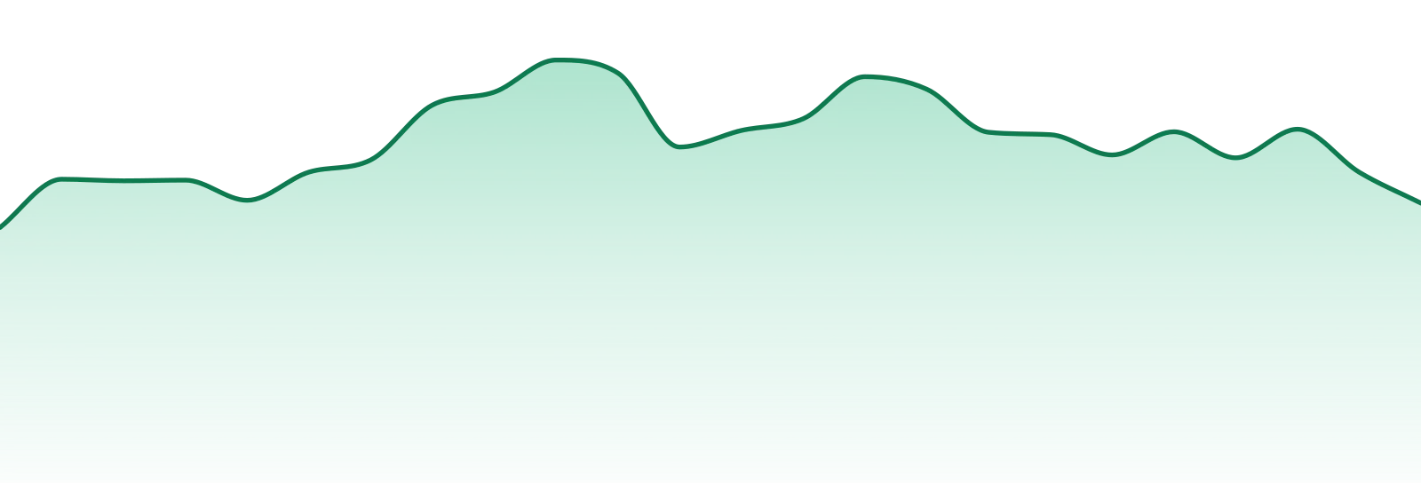 Slush market trend chart