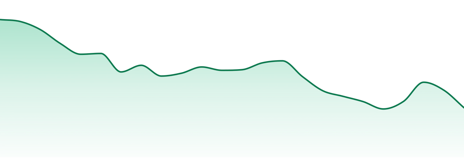 Smoke-rite market trend chart