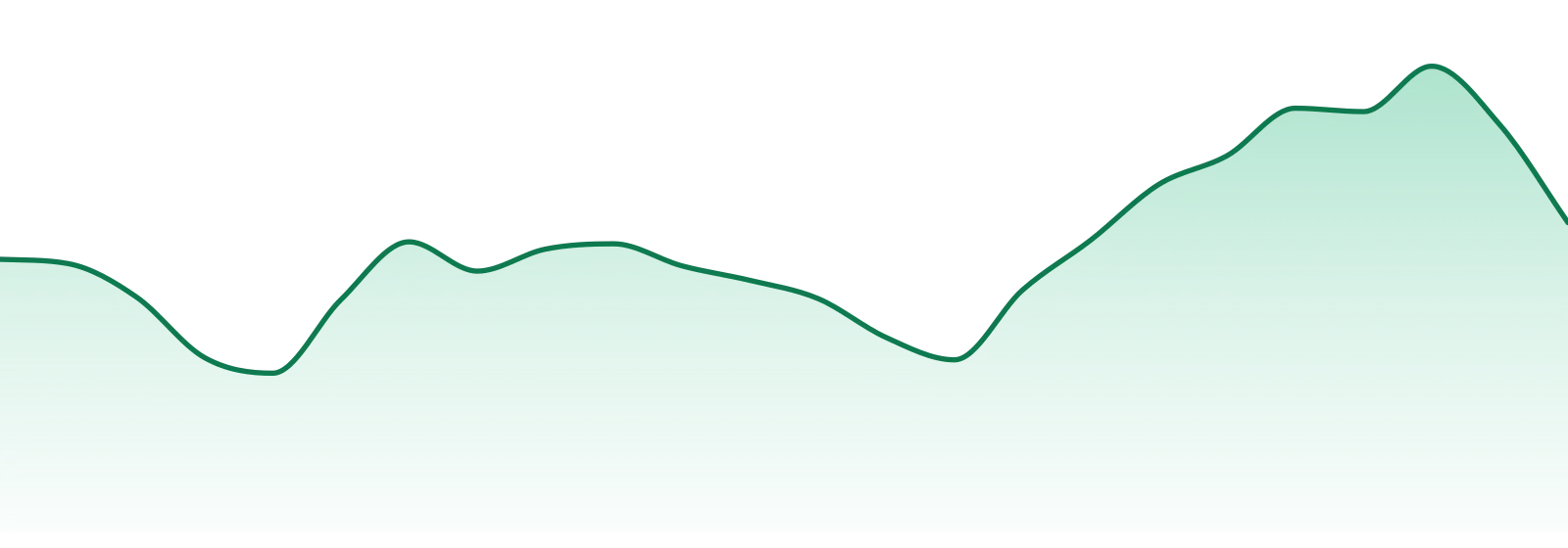 Snaxland market trend chart