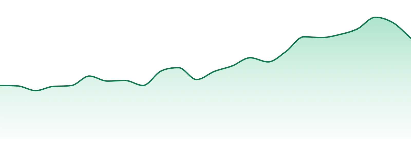 Society C market trend chart