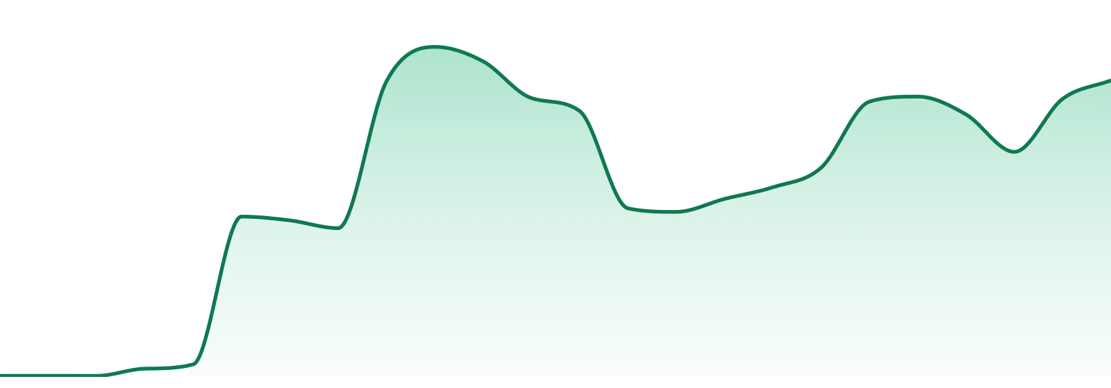 Somatic market trend chart