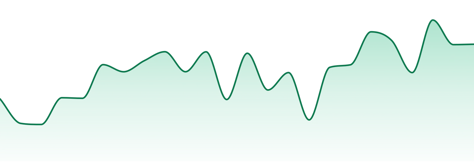 Southern Herb Co market trend chart