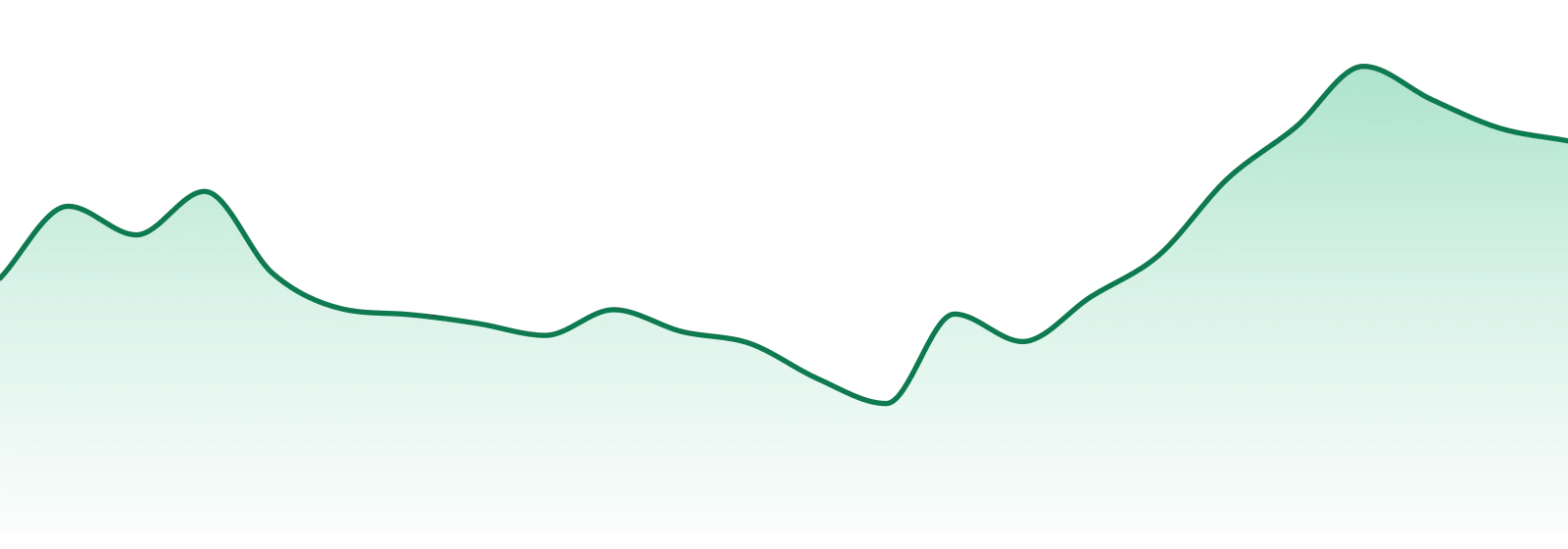 Springtime market trend chart