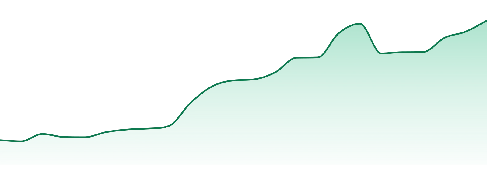Status market trend chart