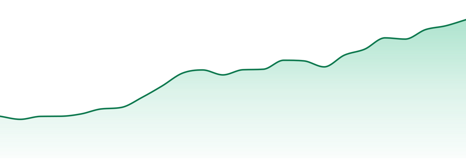 Sticks market trend chart